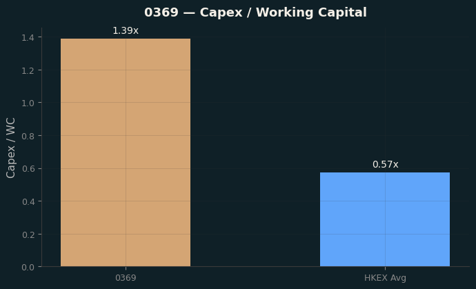 Capex & WC / Sales