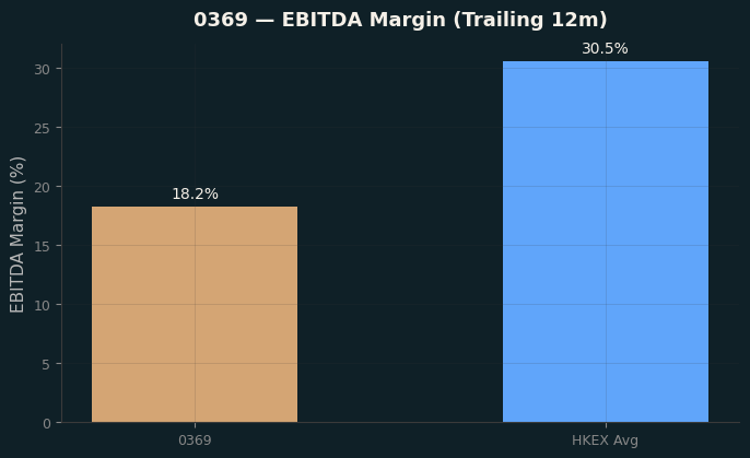 EBITDA Margin
