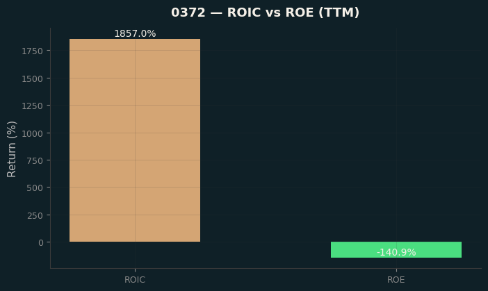ROIC & ROE
