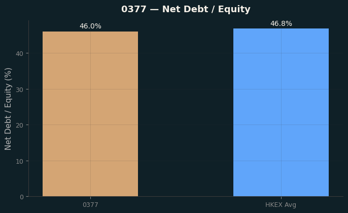 Net Debt / Equity