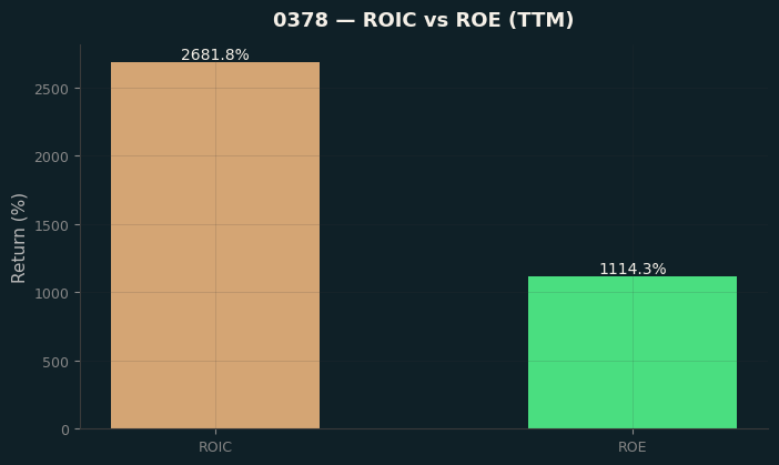 ROIC & ROE