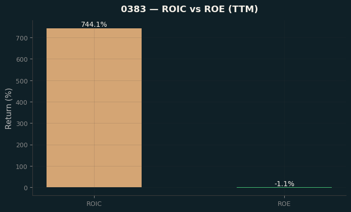 ROIC & ROE