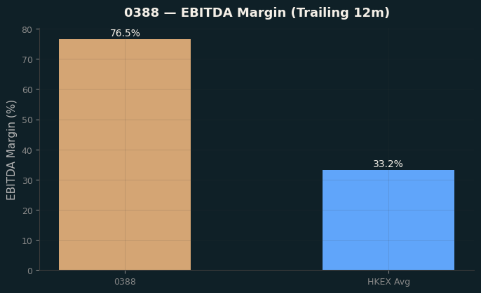 EBITDA Margin