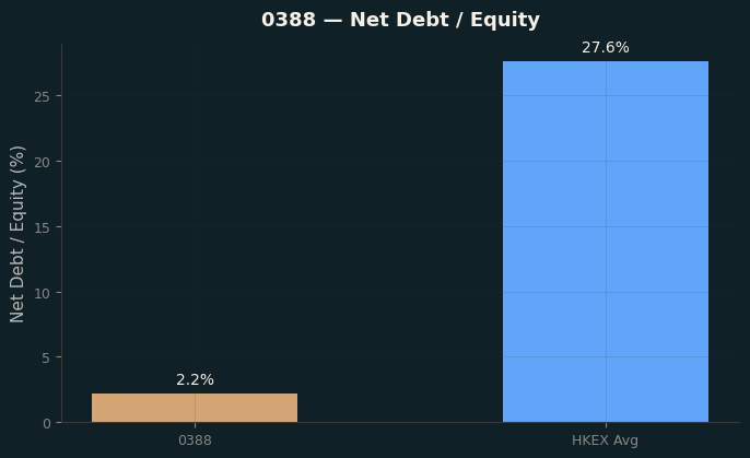 Net Debt / Equity