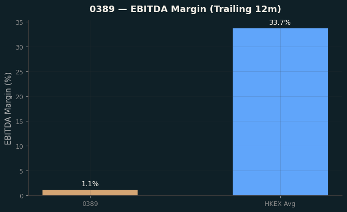 EBITDA Margin