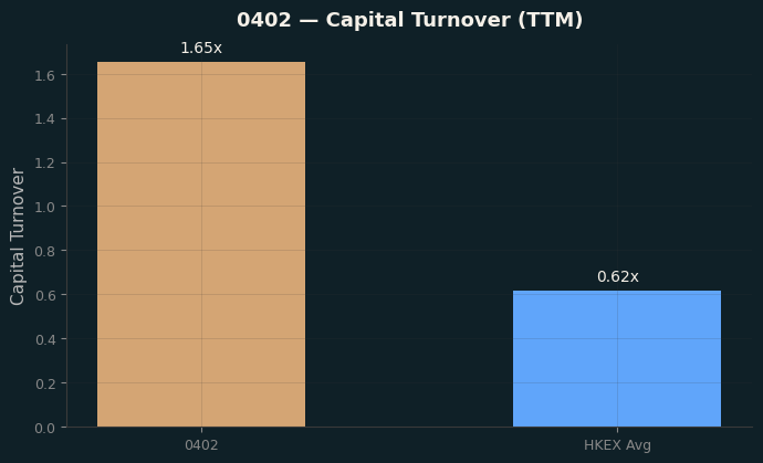 Capital Turnover