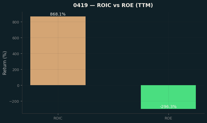 ROIC & ROE