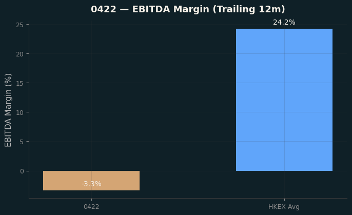 EBITDA Margin