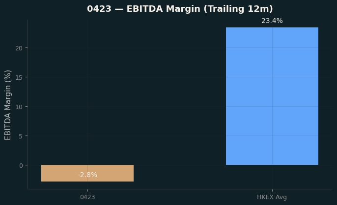 EBITDA Margin