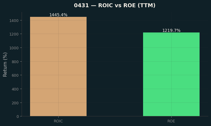 ROIC & ROE