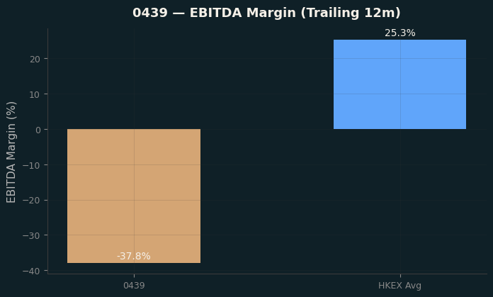 EBITDA Margin