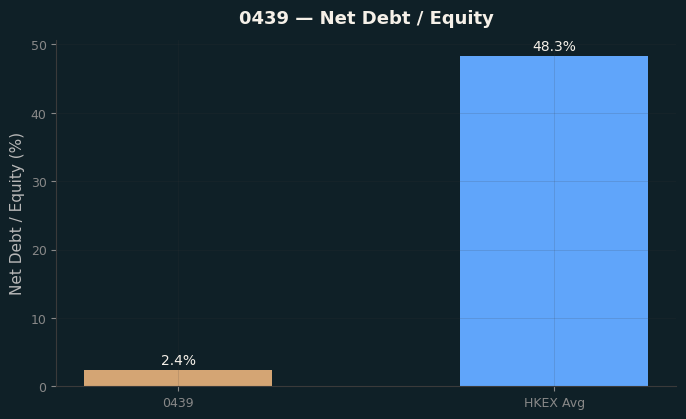 Net Debt / Equity