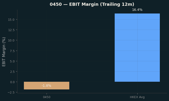 EBIT Margin