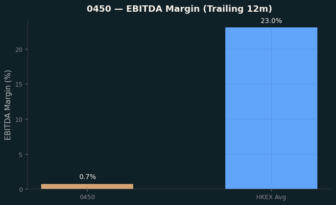 EBITDA Margin