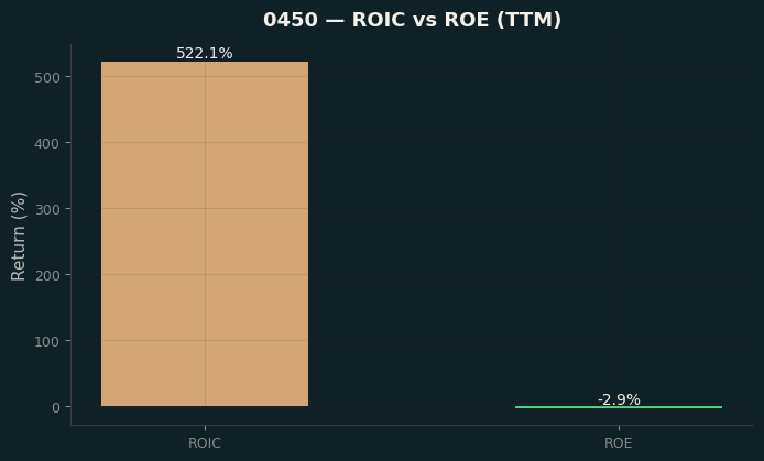 ROIC & ROE
