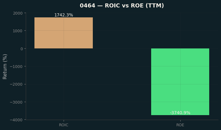 ROIC & ROE