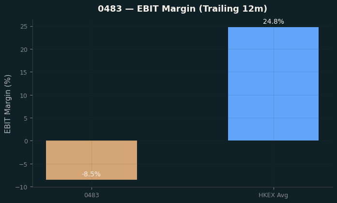 EBIT Margin