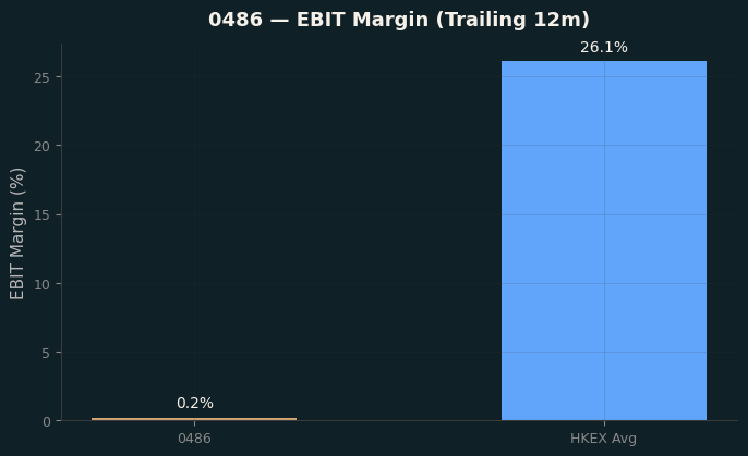 EBIT Margin