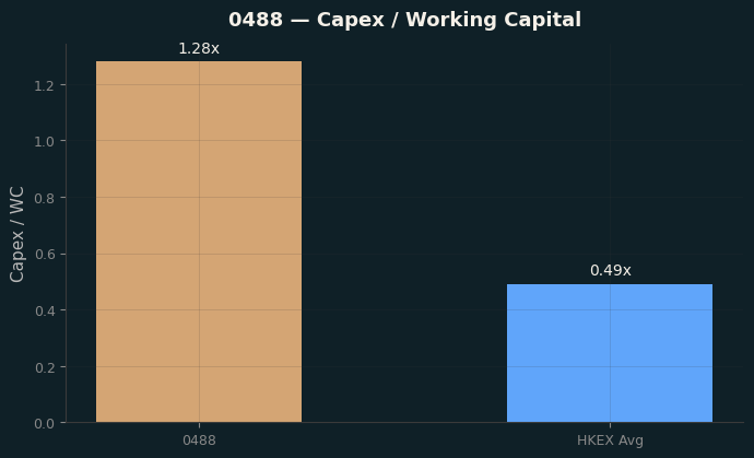 Capex & WC / Sales