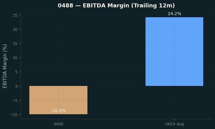 EBITDA Margin