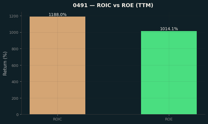 ROIC & ROE