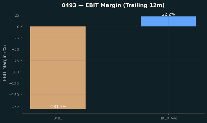 EBIT Margin