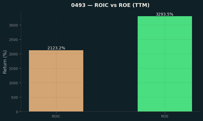 ROIC & ROE