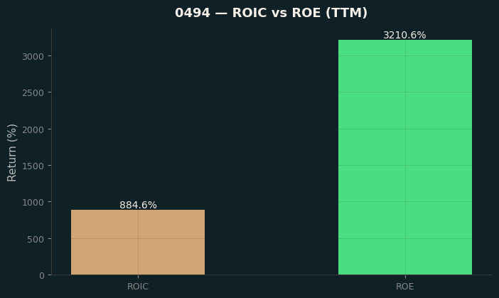 ROIC & ROE