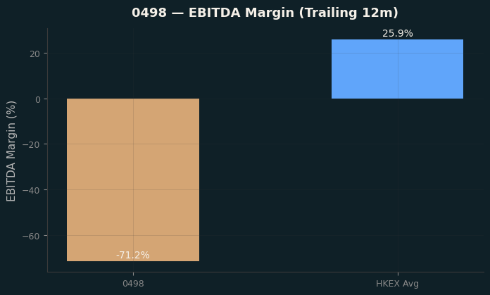 EBITDA Margin