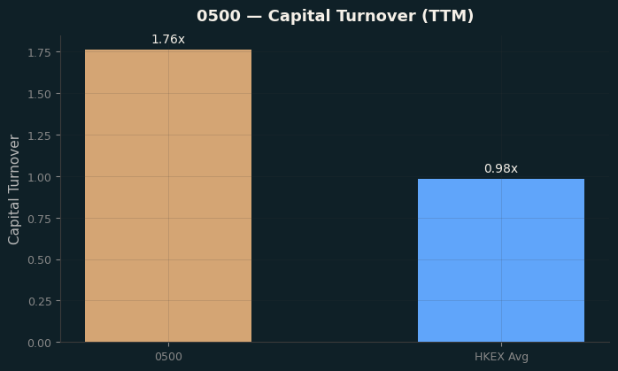 Capital Turnover