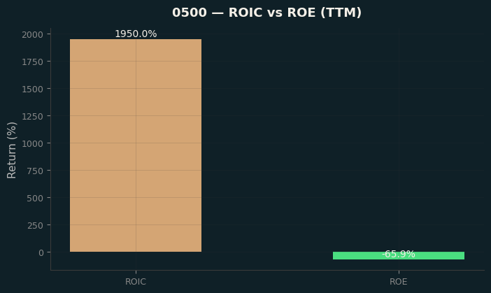 ROIC & ROE