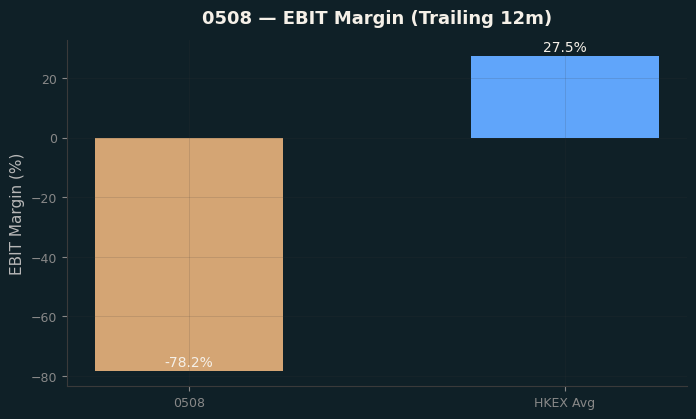EBIT Margin