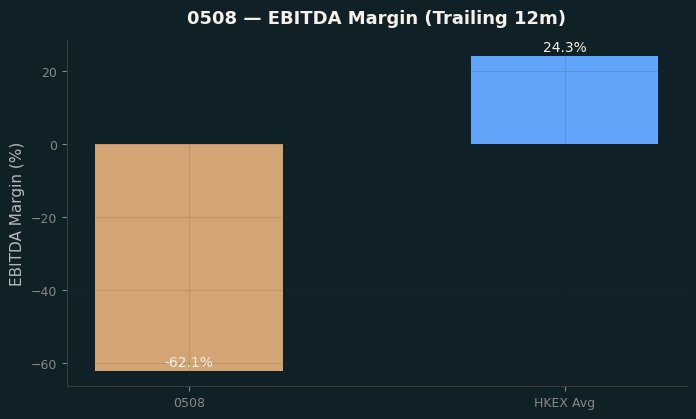 EBITDA Margin