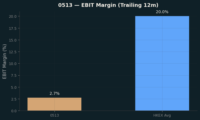 EBIT Margin