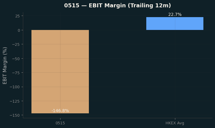 EBIT Margin