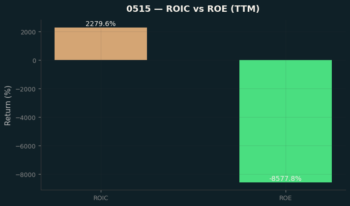 ROIC & ROE