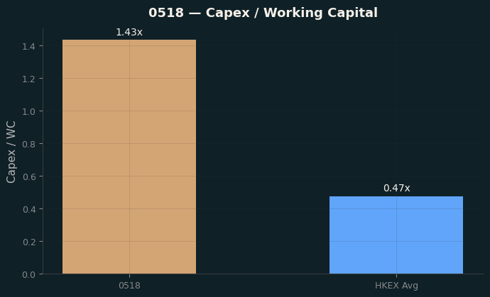 Capex & WC / Sales