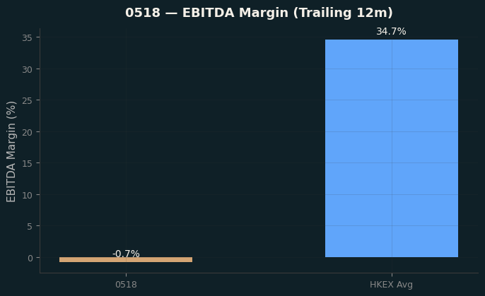 EBITDA Margin