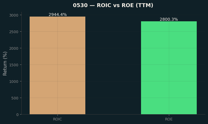 ROIC & ROE
