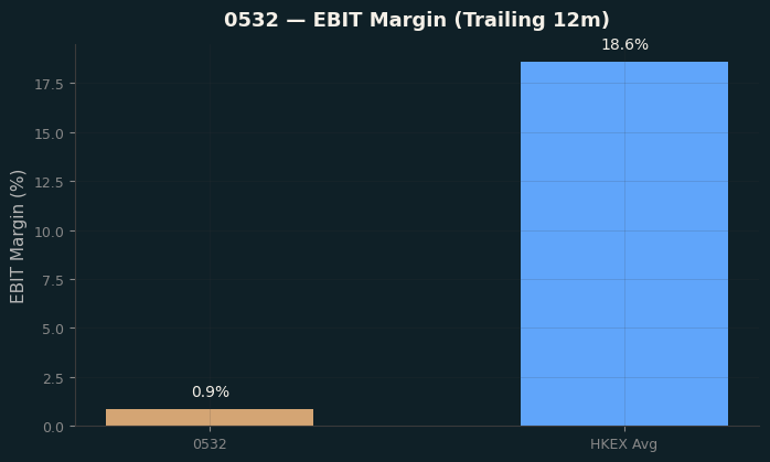 EBIT Margin