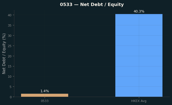 Net Debt / Equity
