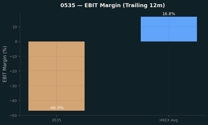 EBIT Margin