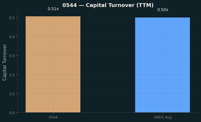 Capital Turnover