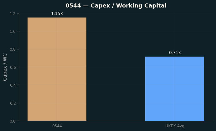 Capex & WC / Sales