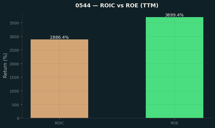 ROIC & ROE