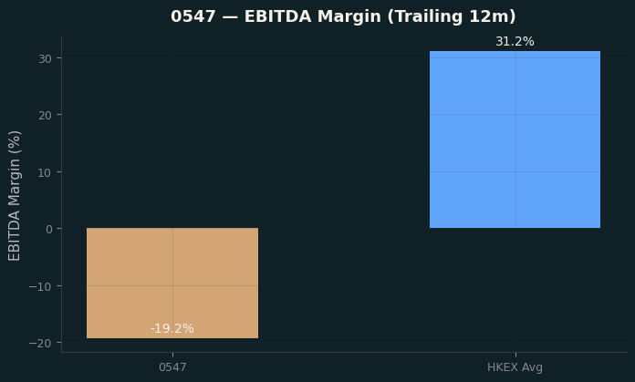 EBITDA Margin