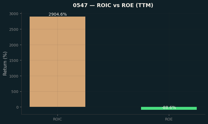 ROIC & ROE