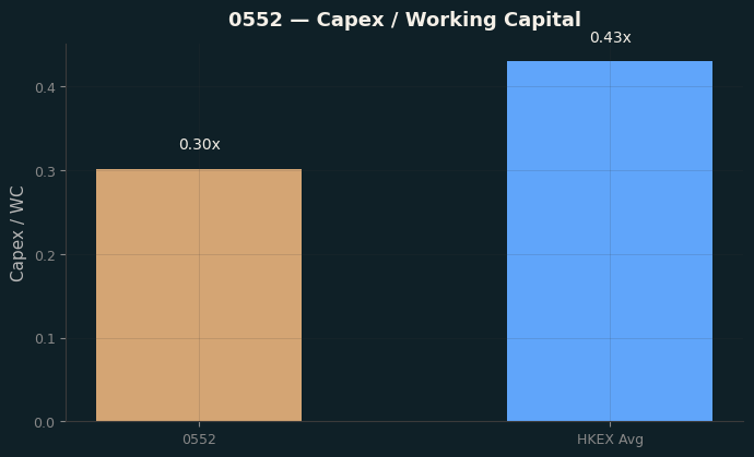 Capex & WC / Sales