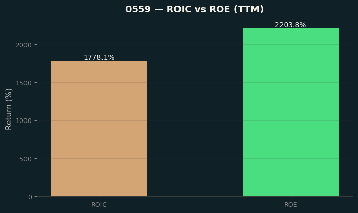 ROIC & ROE