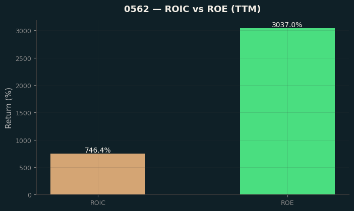 ROIC & ROE
